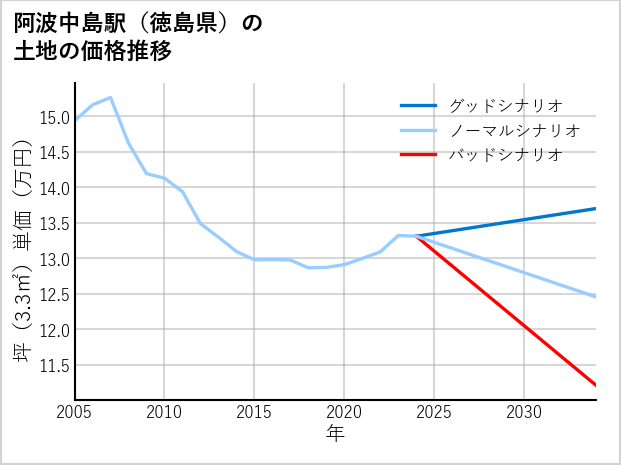 阿波中島駅（徳島県）の土地価格推移