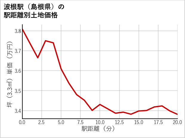 波根駅（島根県）の徒歩距離別の土地坪単価