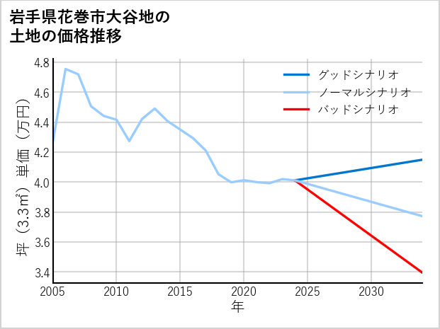 岩手県花巻市大谷地の土地価格推移