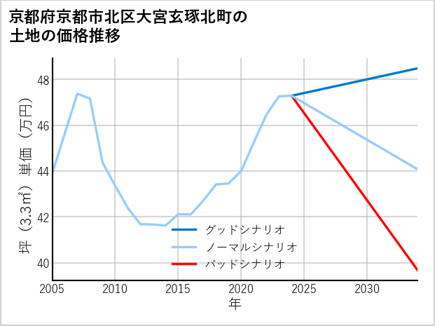 京都府京都市北区大宮玄琢北町の土地価格推移