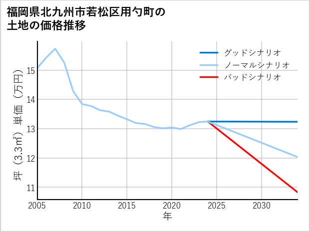 福岡県北九州市若松区用勺町の土地価格推移