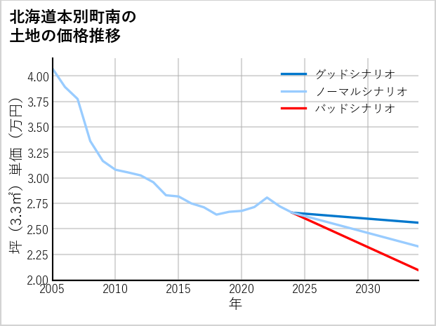北海道本別町南の土地価格推移