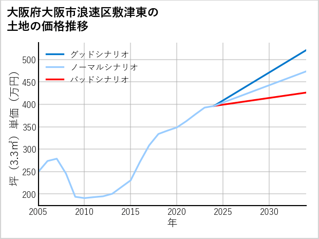 大阪府大阪市浪速区敷津東の土地価格推移