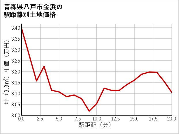 青森県八戸市金浜の徒歩距離別の土地坪単価