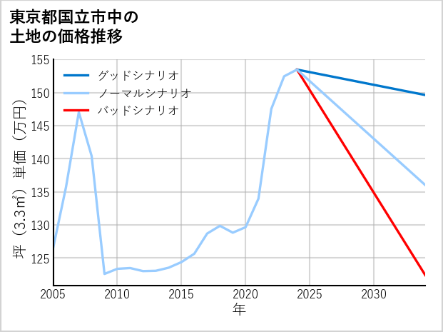 東京都国立市中の土地価格推移