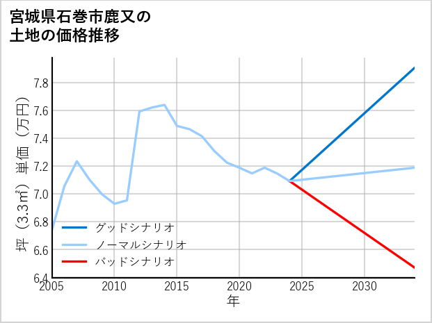 宮城県石巻市鹿又の土地価格推移