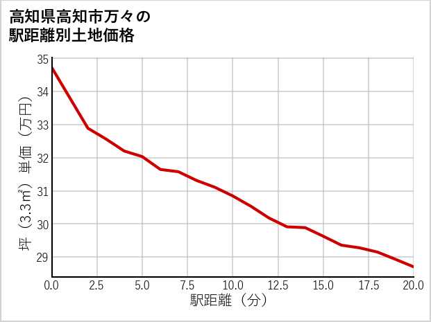 高知県高知市万々の徒歩距離別の土地坪単価