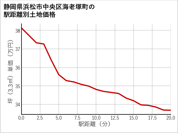 静岡県浜松市中央区海老塚町の徒歩距離別の土地坪単価