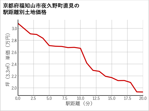京都府福知山市夜久野町直見の徒歩距離別の土地坪単価