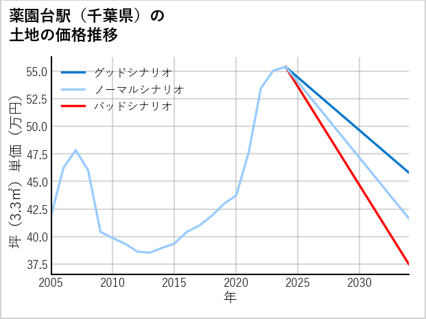 薬園台駅（千葉県）の土地価格推移