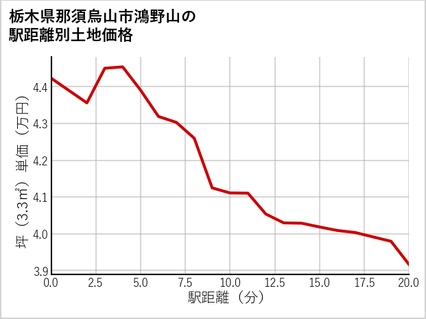 栃木県那須烏山市鴻野山の徒歩距離別の土地坪単価