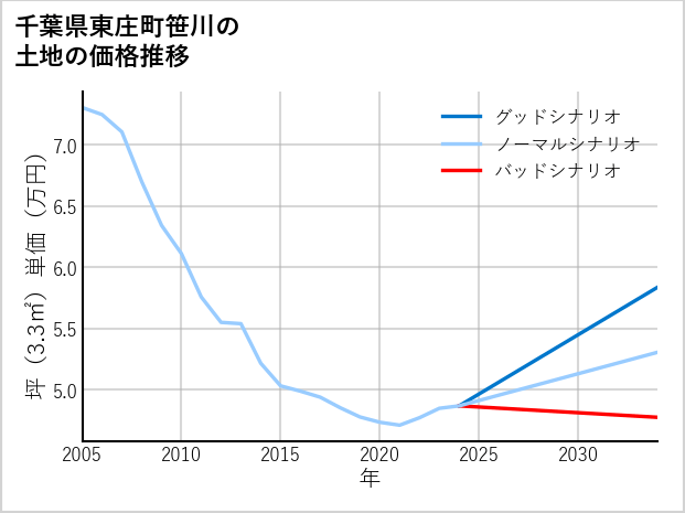 千葉県東庄町笹川の土地価格推移
