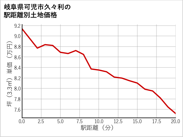 岐阜県可児市久々利の徒歩距離別の土地坪単価