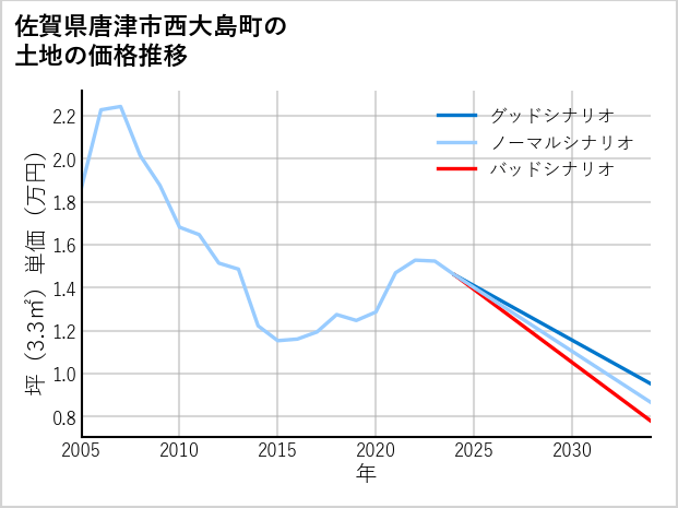 佐賀県唐津市西大島町の土地価格推移