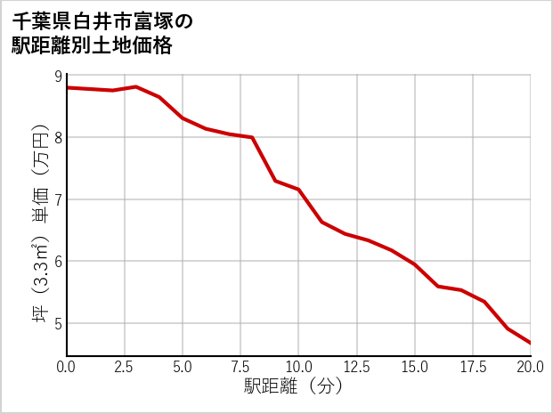 千葉県白井市富塚の徒歩距離別の土地坪単価
