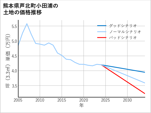 熊本県芦北町小田浦の土地価格推移
