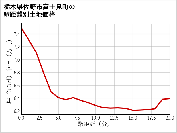 栃木県佐野市富士見町の徒歩距離別の土地坪単価