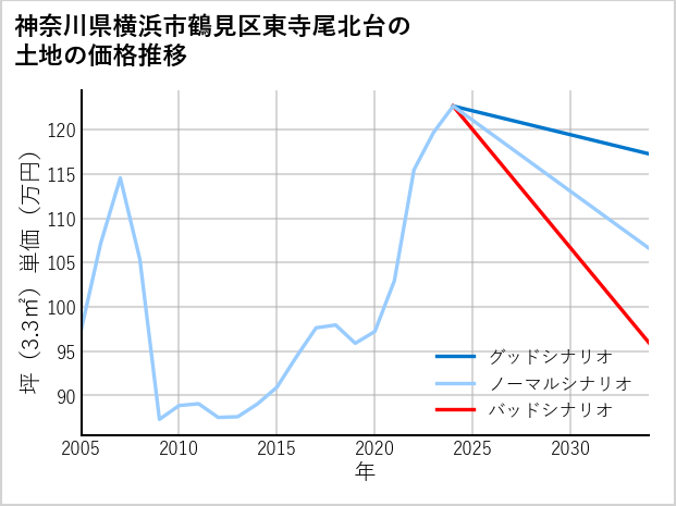 神奈川県横浜市鶴見区東寺尾北台の土地価格推移