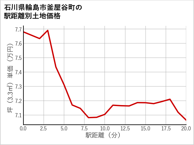 石川県輪島市釜屋谷町の徒歩距離別の土地坪単価