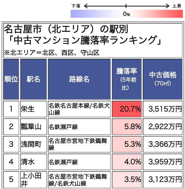名古屋市(北エリア)の駅別「中古マンション騰落率ランキング」