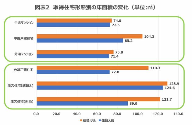 住宅 広さ 戸建て マンション