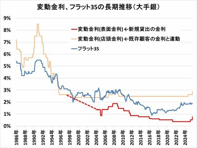 住宅ローンの金利推移