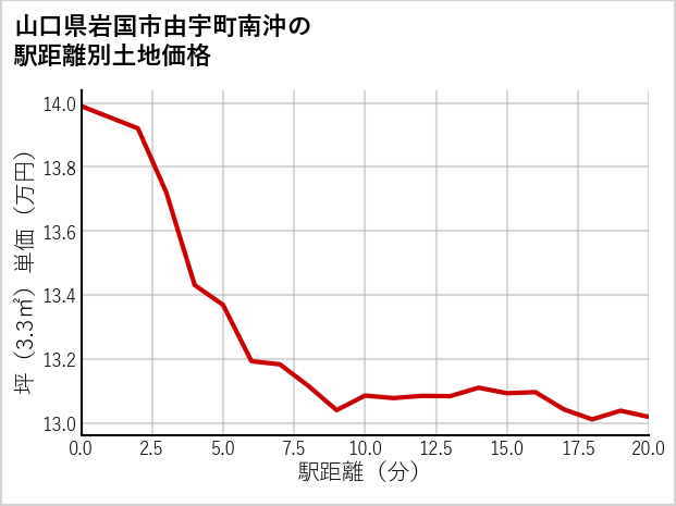 山口県岩国市由宇町南沖の徒歩距離別の土地坪単価