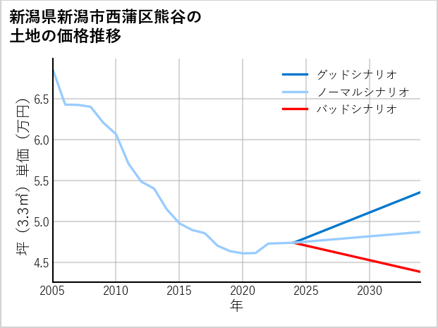 新潟県新潟市西蒲区熊谷の土地価格推移