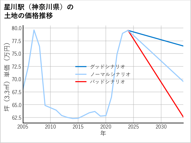 星川駅（神奈川県）の土地価格推移