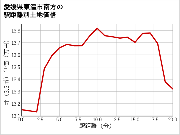 愛媛県東温市南方の徒歩距離別の土地坪単価