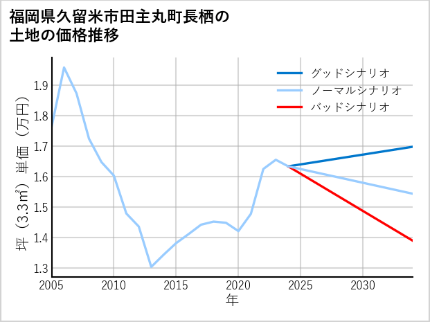 福岡県久留米市田主丸町長栖の土地価格推移