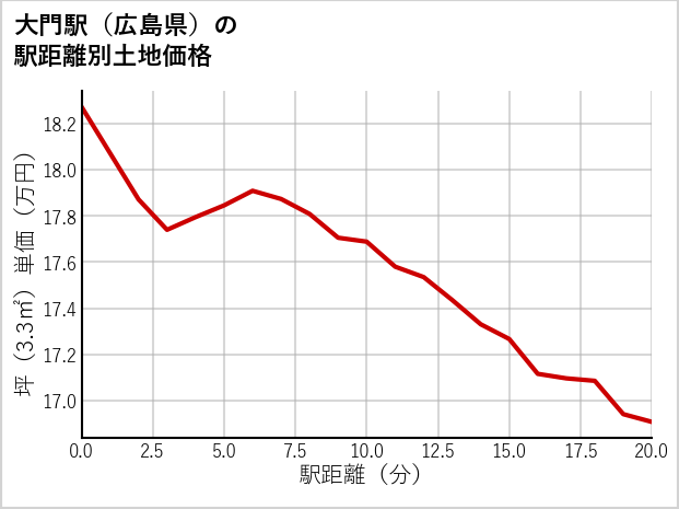 大門駅（広島県）の徒歩距離別の土地坪単価