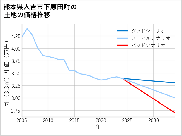 熊本県人吉市下原田町の土地価格推移