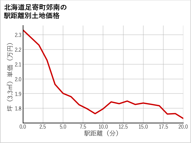 北海道足寄町郊南の徒歩距離別の土地坪単価