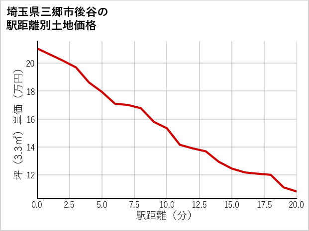 埼玉県三郷市後谷の徒歩距離別の土地坪単価