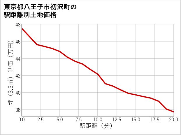 東京都八王子市初沢町の徒歩距離別の土地坪単価