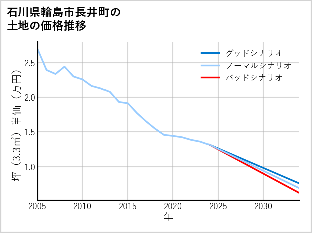 石川県輪島市長井町の土地価格推移