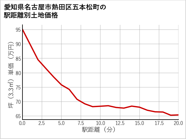 愛知県名古屋市熱田区五本松町の徒歩距離別の土地坪単価