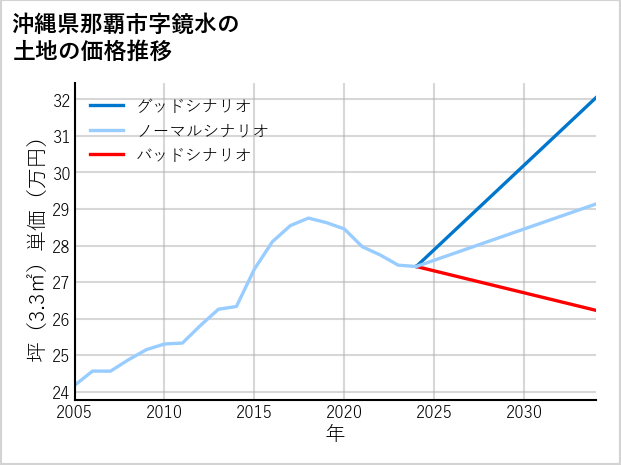 沖縄県那覇市鏡水の土地価格推移