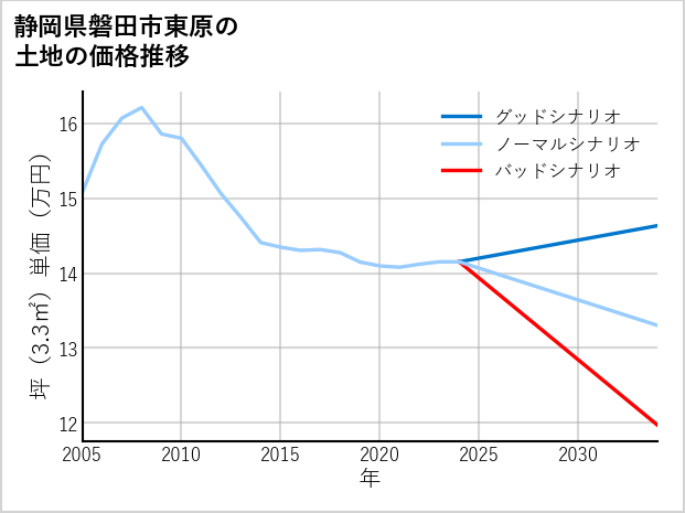 静岡県磐田市東原の土地価格推移