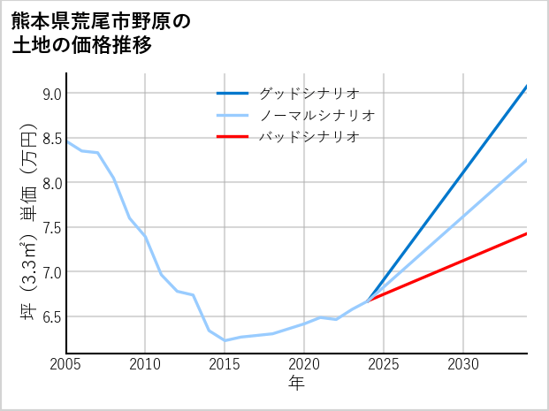 熊本県荒尾市野原の土地価格推移