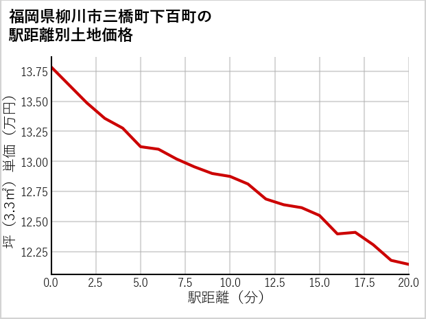 福岡県柳川市三橋町下百町の徒歩距離別の土地坪単価