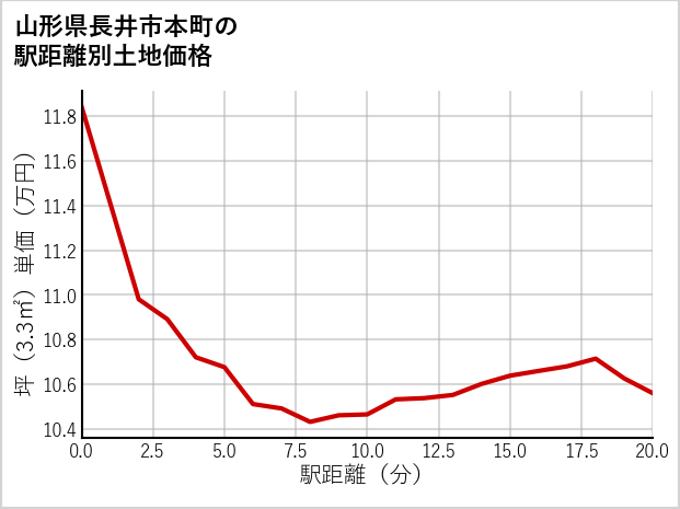 山形県長井市本町の徒歩距離別の土地坪単価