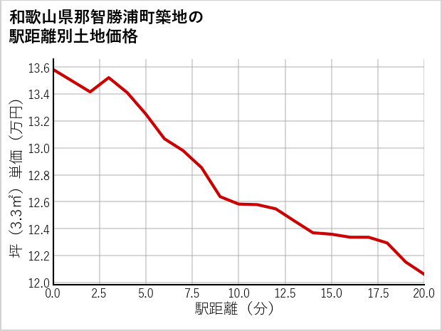 和歌山県那智勝浦町築地の徒歩距離別の土地坪単価