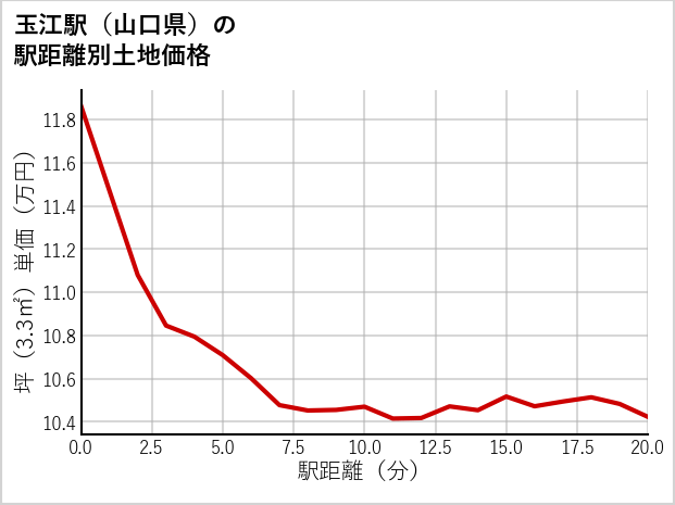 玉江駅（山口県）の徒歩距離別の土地坪単価