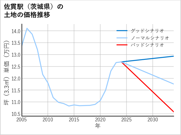佐貫駅（茨城県）の土地価格推移
