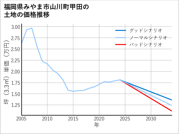 福岡県みやま市山川町甲田の土地価格推移