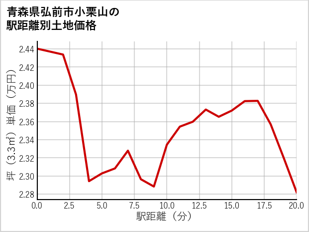 青森県弘前市小栗山の徒歩距離別の土地坪単価