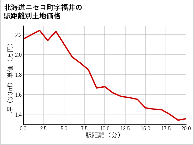 北海道ニセコ町福井の徒歩距離別の土地坪単価