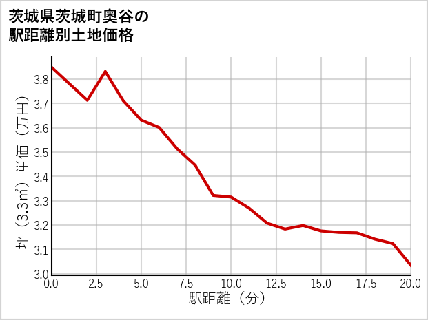 茨城県茨城町奥谷の徒歩距離別の土地坪単価